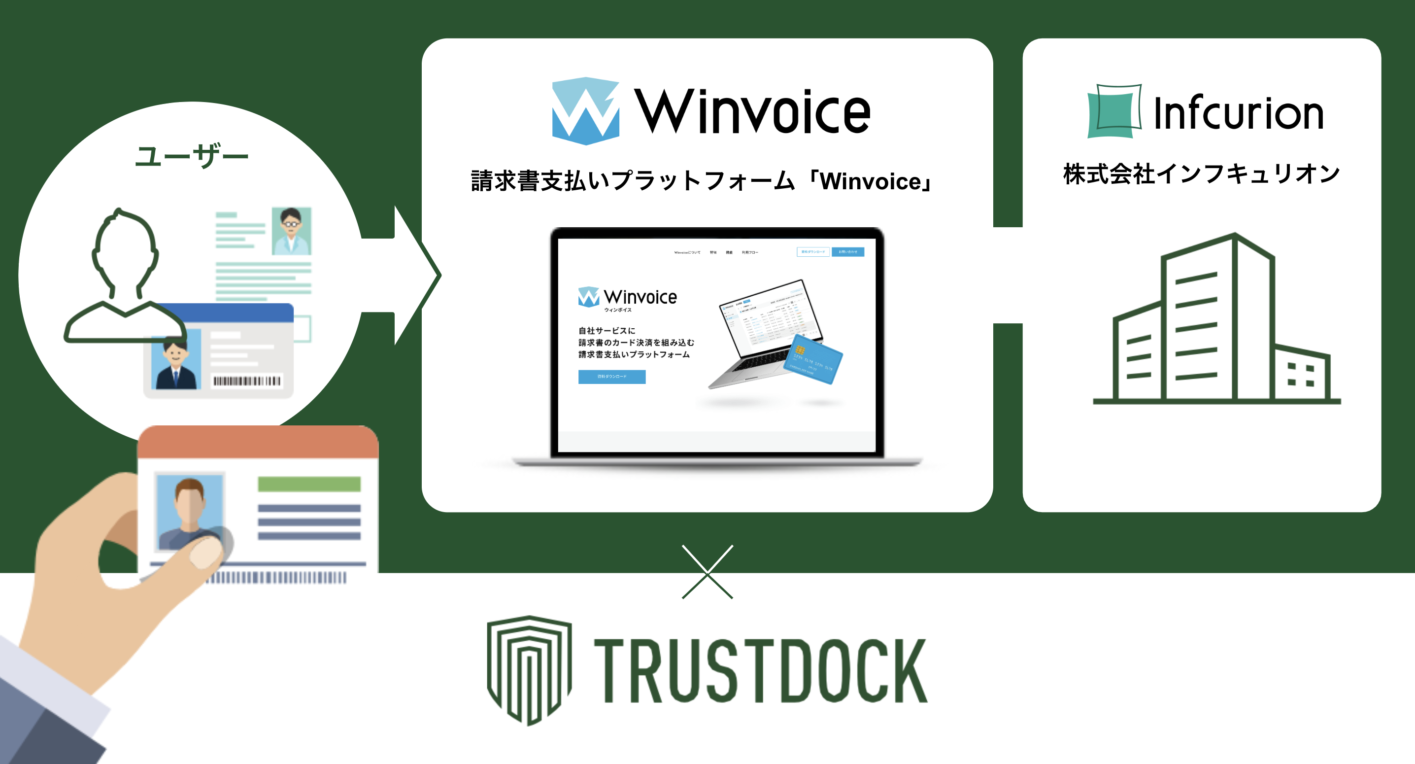 請求書支払いプラットフォーム「Winvoice（ウィンボイス）」に、eKYC本人確認サービス「TRUSTDOCK」を導入実施